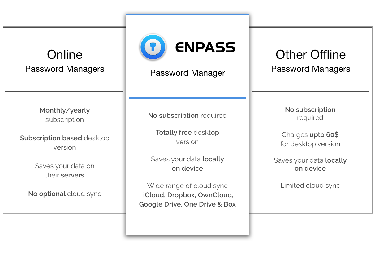 Password manager comparision