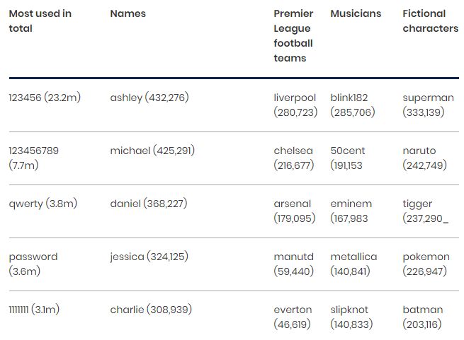 Most common passwords